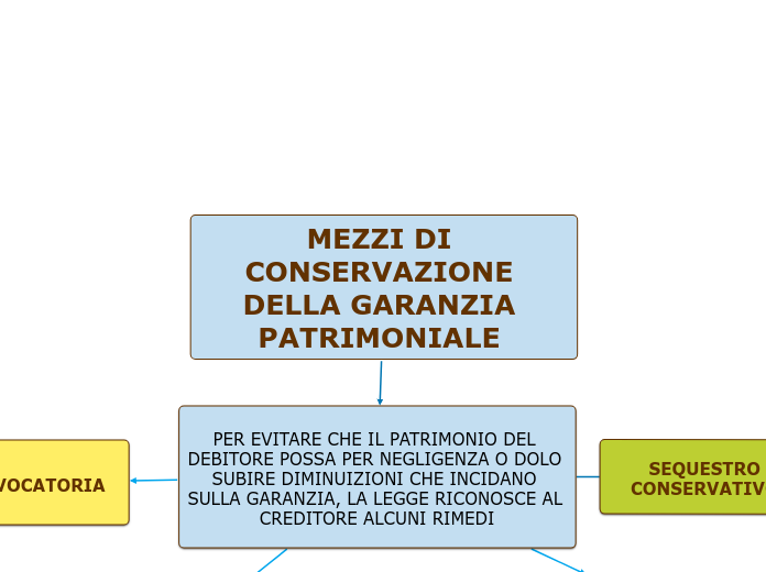 Mezzi Di Conservazione Della Garanzia Patrimoniale MEZZI DI CONSERVAZIONE DELLA GARANZIA PATR...- Mind Map